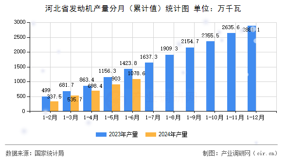 河北省發(fā)動(dòng)機(jī)產(chǎn)量分月（累計(jì)值）統(tǒng)計(jì)圖