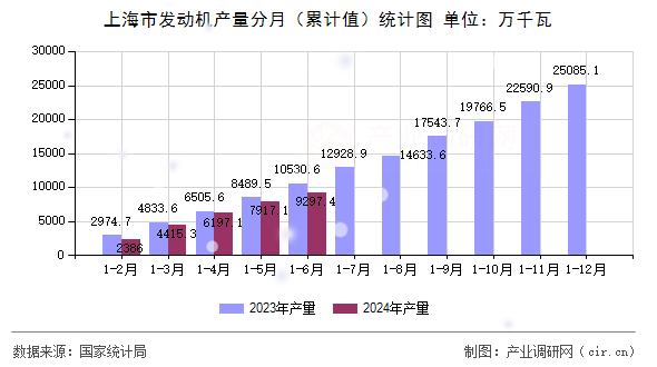 上海市發(fā)動機(jī)產(chǎn)量分月（累計(jì)值）統(tǒng)計(jì)圖