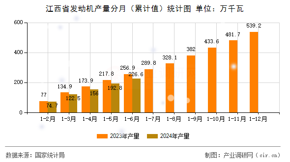 江西省發(fā)動機產(chǎn)量分月（累計值）統(tǒng)計圖