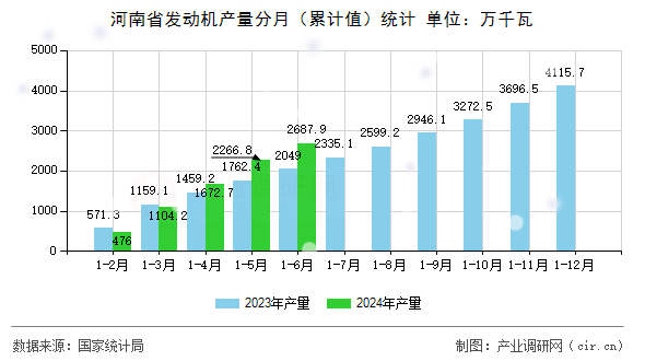 河南省發(fā)動機(jī)產(chǎn)量分月（累計(jì)值）統(tǒng)計(jì)