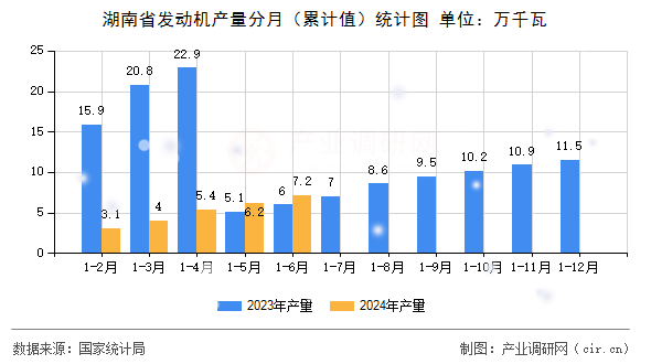湖南省發(fā)動機產(chǎn)量分月（累計值）統(tǒng)計圖