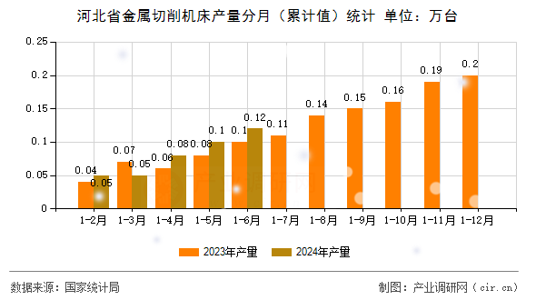 河北省金屬切削機床產量分月（累計值）統(tǒng)計
