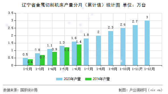 遼寧省金屬切削機(jī)床產(chǎn)量分月（累計(jì)值）統(tǒng)計(jì)圖