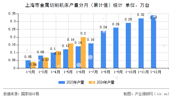 上海市金屬切削機床產量分月（累計值）統(tǒng)計