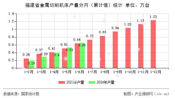 福建省金屬切削機床產(chǎn)量分月（累計值）統(tǒng)計