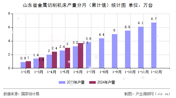山東省金屬切削機床產量分月（累計值）統(tǒng)計圖