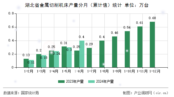 湖北省金屬切削機床產(chǎn)量分月（累計值）統(tǒng)計