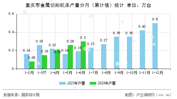 重慶市金屬切削機床產(chǎn)量分月（累計值）統(tǒng)計
