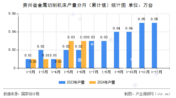 貴州省金屬切削機床產(chǎn)量分月（累計值）統(tǒng)計圖