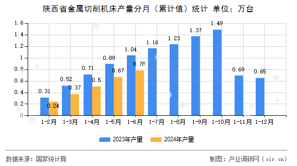 陜西省金屬切削機(jī)床產(chǎn)量分月（累計(jì)值）統(tǒng)計(jì)