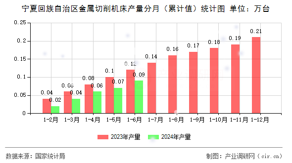 寧夏回族自治區(qū)金屬切削機床產(chǎn)量分月（累計值）統(tǒng)計圖