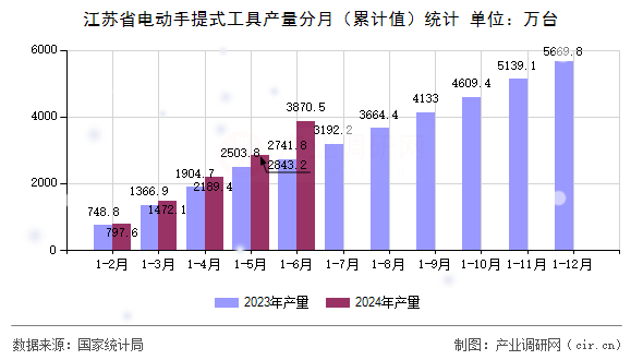 江蘇省電動手提式工具產(chǎn)量分月（累計值）統(tǒng)計