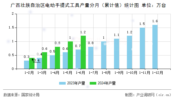 廣西壯族自治區(qū)電動(dòng)手提式工具產(chǎn)量分月（累計(jì)值）統(tǒng)計(jì)圖