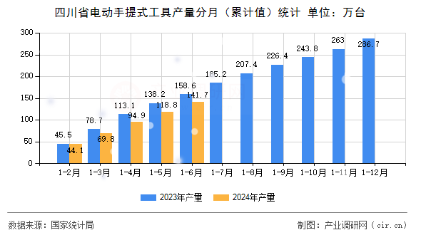 四川省電動(dòng)手提式工具產(chǎn)量分月（累計(jì)值）統(tǒng)計(jì)