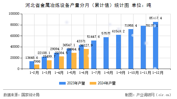 河北省金屬冶煉設(shè)備產(chǎn)量分月（累計(jì)值）統(tǒng)計(jì)圖