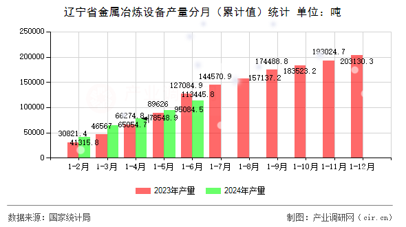 遼寧省金屬冶煉設(shè)備產(chǎn)量分月（累計(jì)值）統(tǒng)計(jì)