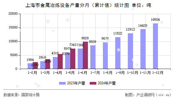 上海市金屬冶煉設(shè)備產(chǎn)量分月（累計(jì)值）統(tǒng)計(jì)圖