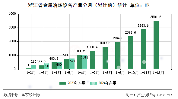 浙江省金屬冶煉設(shè)備產(chǎn)量分月（累計(jì)值）統(tǒng)計(jì)