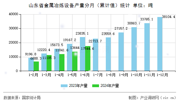 山東省金屬冶煉設(shè)備產(chǎn)量分月（累計(jì)值）統(tǒng)計(jì)