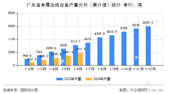 廣東省金屬冶煉設(shè)備產(chǎn)量分月（累計(jì)值）統(tǒng)計(jì)