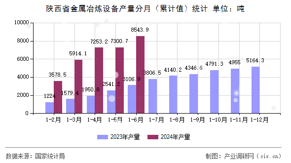陜西省金屬冶煉設備產量分月（累計值）統(tǒng)計