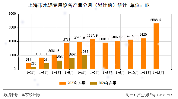 上海市水泥專用設備產量分月（累計值）統(tǒng)計