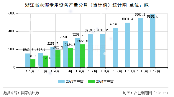 浙江省水泥專用設(shè)備產(chǎn)量分月（累計值）統(tǒng)計圖