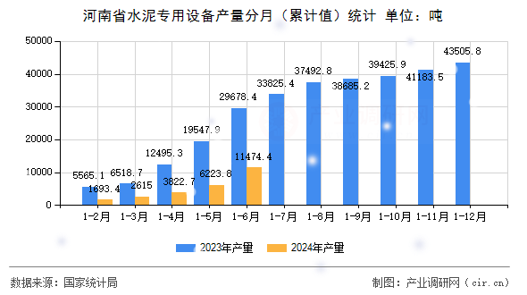 河南省水泥專用設(shè)備產(chǎn)量分月（累計值）統(tǒng)計