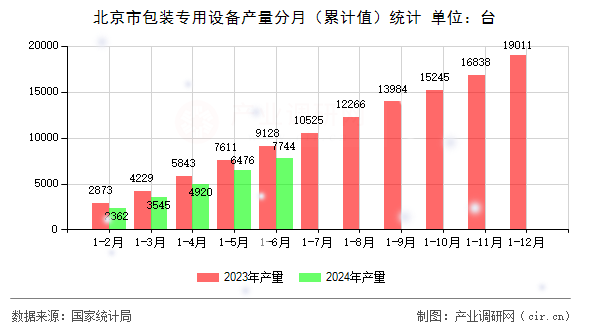 北京市包裝專(zhuān)用設(shè)備產(chǎn)量分月（累計(jì)值）統(tǒng)計(jì)