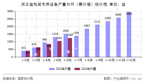 河北省包裝專用設備產量分月（累計值）統(tǒng)計圖