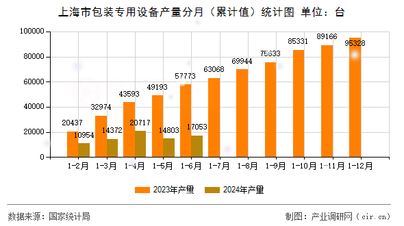 上海市包裝專用設(shè)備產(chǎn)量分月（累計值）統(tǒng)計圖