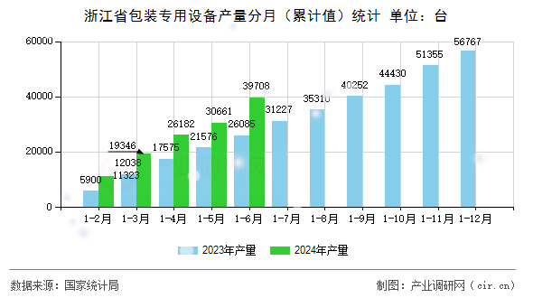 浙江省包裝專用設(shè)備產(chǎn)量分月（累計(jì)值）統(tǒng)計(jì)