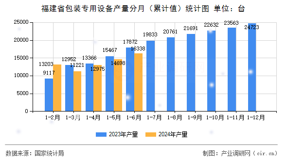 福建省包裝專用設(shè)備產(chǎn)量分月（累計(jì)值）統(tǒng)計(jì)圖