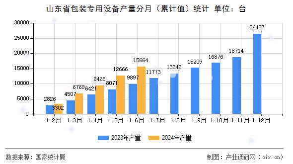 山東省包裝專用設(shè)備產(chǎn)量分月（累計(jì)值）統(tǒng)計(jì)