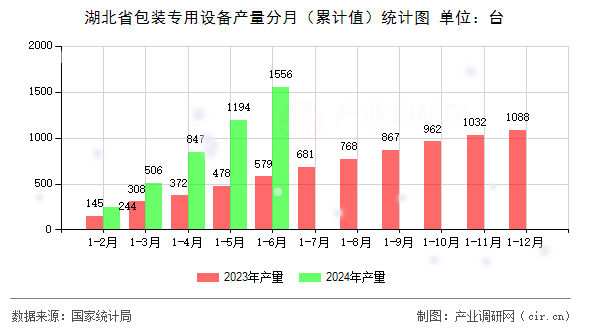湖北省包裝專用設(shè)備產(chǎn)量分月（累計(jì)值）統(tǒng)計(jì)圖