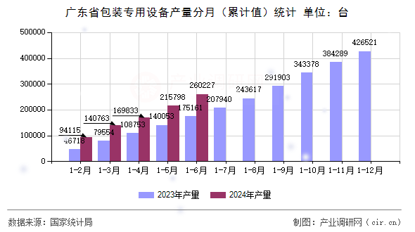 廣東省包裝專用設(shè)備產(chǎn)量分月（累計值）統(tǒng)計