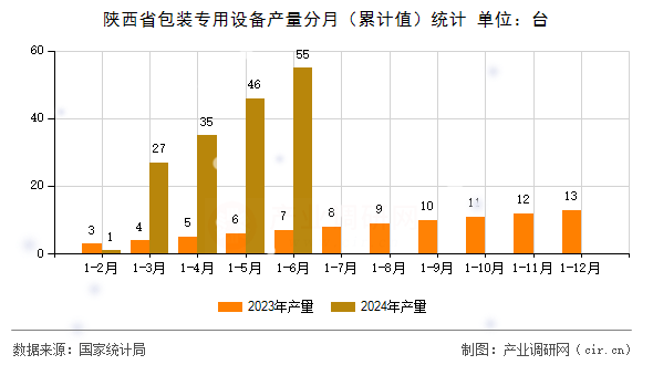 陜西省包裝專用設(shè)備產(chǎn)量分月（累計值）統(tǒng)計