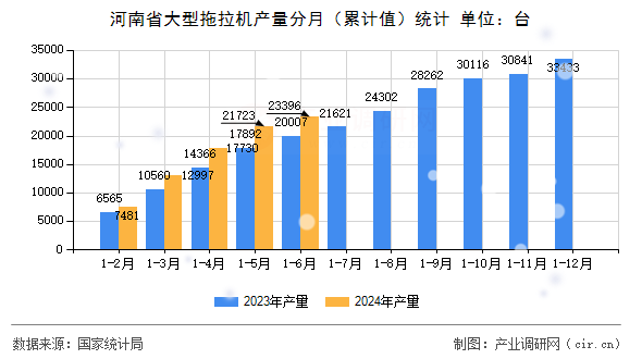 河南省大型拖拉機產(chǎn)量分月（累計值）統(tǒng)計