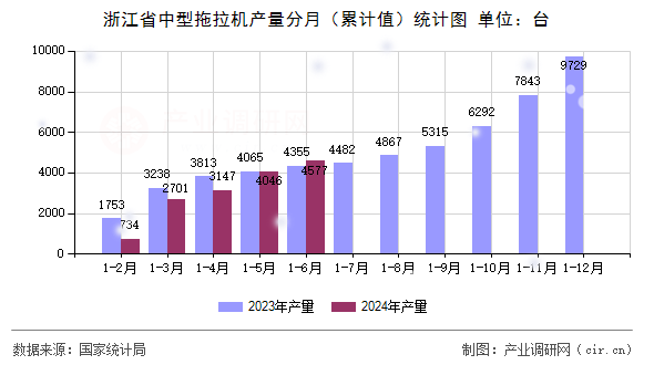 浙江省中型拖拉機(jī)產(chǎn)量分月（累計(jì)值）統(tǒng)計(jì)圖