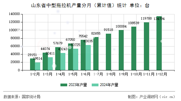 山東省中型拖拉機(jī)產(chǎn)量分月（累計(jì)值）統(tǒng)計(jì)