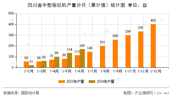 四川省中型拖拉機(jī)產(chǎn)量分月（累計(jì)值）統(tǒng)計(jì)圖