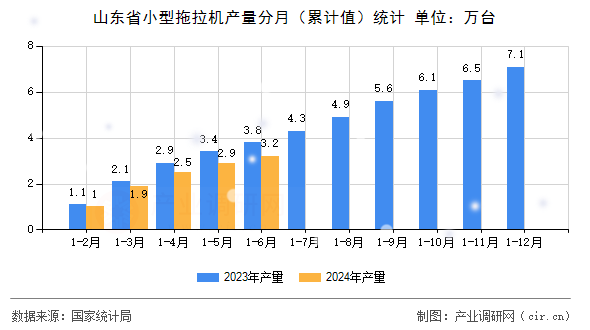 山東省小型拖拉機產(chǎn)量分月（累計值）統(tǒng)計