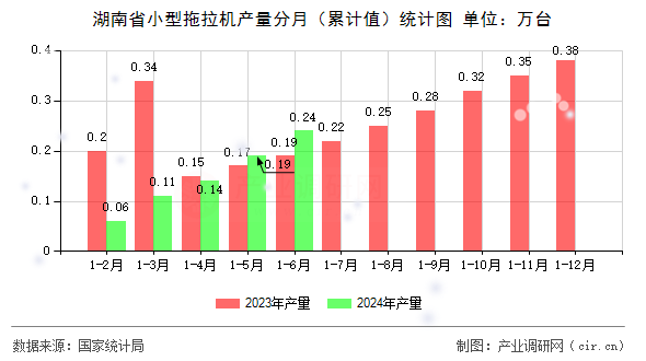 湖南省小型拖拉機(jī)產(chǎn)量分月（累計(jì)值）統(tǒng)計(jì)圖