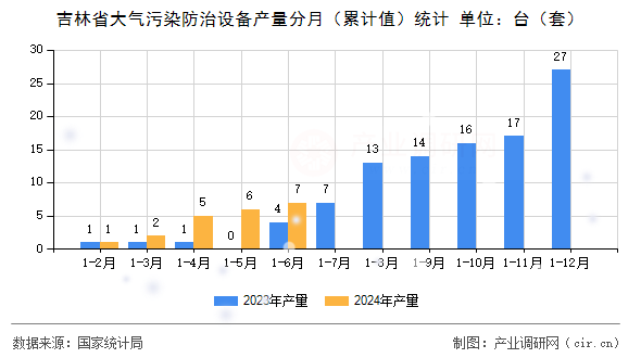 吉林省大氣污染防治設(shè)備產(chǎn)量分月（累計值）統(tǒng)計
