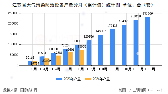 江蘇省大氣污染防治設(shè)備產(chǎn)量分月（累計值）統(tǒng)計圖
