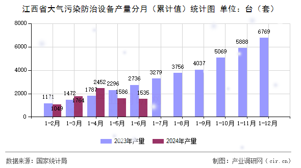 江西省大氣污染防治設(shè)備產(chǎn)量分月（累計值）統(tǒng)計圖