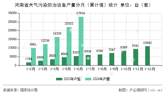 河南省大氣污染防治設(shè)備產(chǎn)量分月（累計(jì)值）統(tǒng)計(jì)