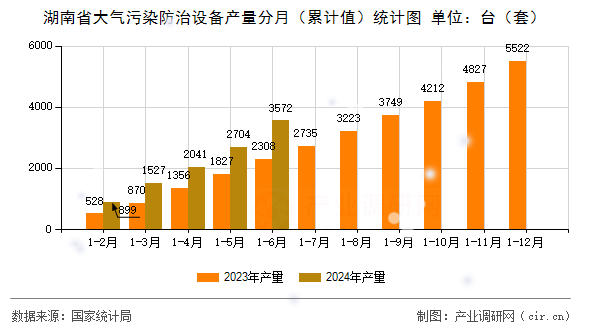 湖南省大氣污染防治設(shè)備產(chǎn)量分月（累計值）統(tǒng)計圖