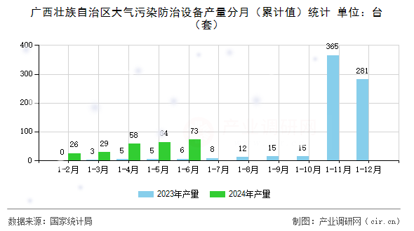 廣西壯族自治區(qū)大氣污染防治設備產(chǎn)量分月（累計值）統(tǒng)計