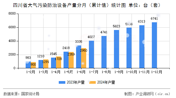 四川省大氣污染防治設(shè)備產(chǎn)量分月（累計(jì)值）統(tǒng)計(jì)圖